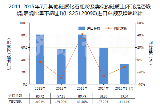 2011-2015年7月其他硅質(zhì)化石粗粉及類似的硅質(zhì)土(不論是否煅燒,表觀比重不超過(guò)1)(HS25120090)進(jìn)口總額及增速統(tǒng)計(jì)
